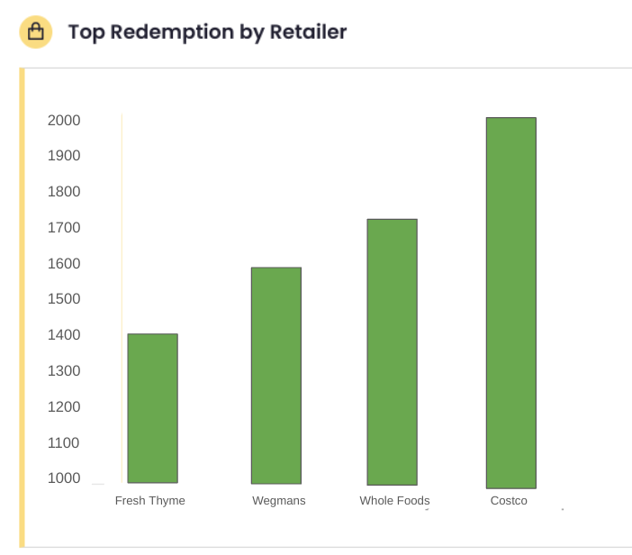 Groflo.io Independent Retailer Coupons